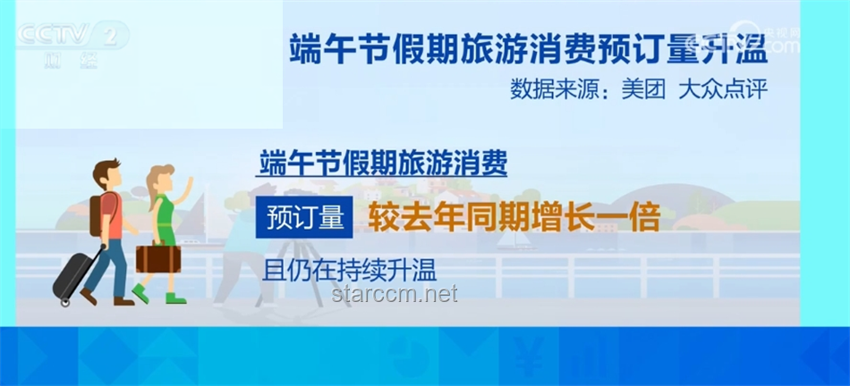 端午文旅消費成績單亮眼,文旅市場活力迸發(fā) 端午文旅消費成績單亮眼,文旅市場活力迸發(fā)