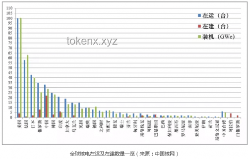 已掌握獨(dú)立建造三代核電站技術(shù)的國家對(duì)比分析