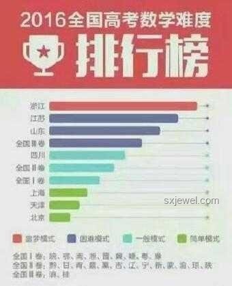 高考數學難度與歷年變化對比分析 高考數學難度與歷年變化對比分析