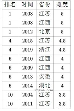 高考數學難度與歷年變化對比分析 高考數學難度與歷年變化對比分析