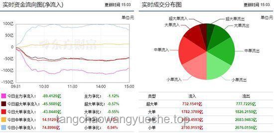 市場超4100股上漲!A股行情全面回暖解析 市場超4100股上漲!A股行情全面回暖解析