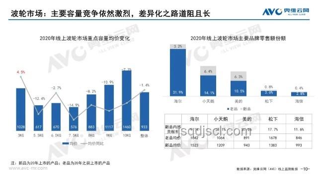 618洗衣機(jī)市場洞察：品牌競爭加劇，智能健康成趨勢