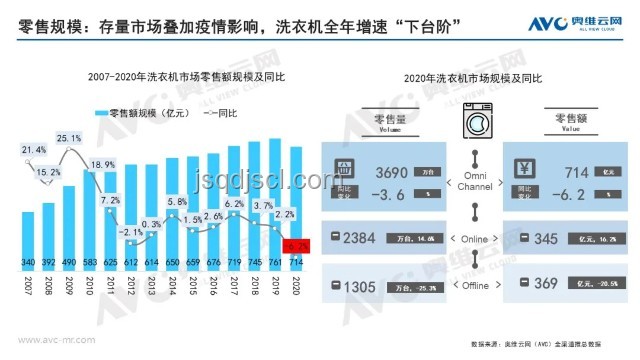 618洗衣機(jī)市場(chǎng)洞察：品牌競(jìng)爭(zhēng)加劇，智能健康成趨勢(shì)