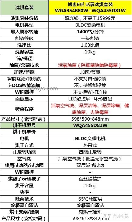 618洗烘套裝推薦案例研究