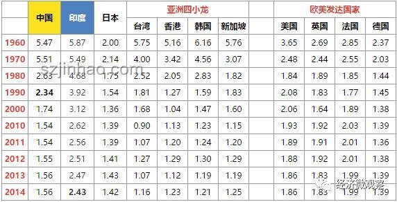印度生育率變化對比:從6到1.9的深度剖析 印度生育率變化對比:從6到1.9的深度剖析