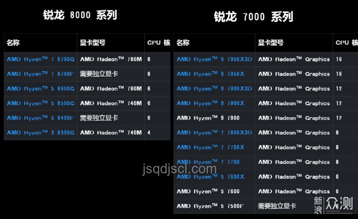 AMD的平價(jià)神U選購與搭配指南