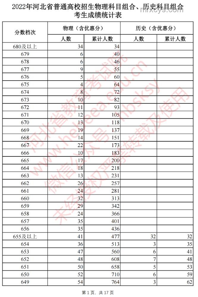 2025年河北省普通高校招生物理/歷史科目組合考生成績統(tǒng)計方案 2025年河北省普通高校招生物理/歷史科目組合考生成績統(tǒng)計方案