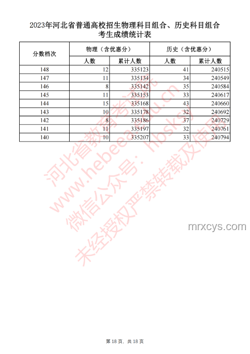 2025年河北省普通高校招生物理/歷史科目組合考生成績統(tǒng)計方案 2025年河北省普通高校招生物理/歷史科目組合考生成績統(tǒng)計方案