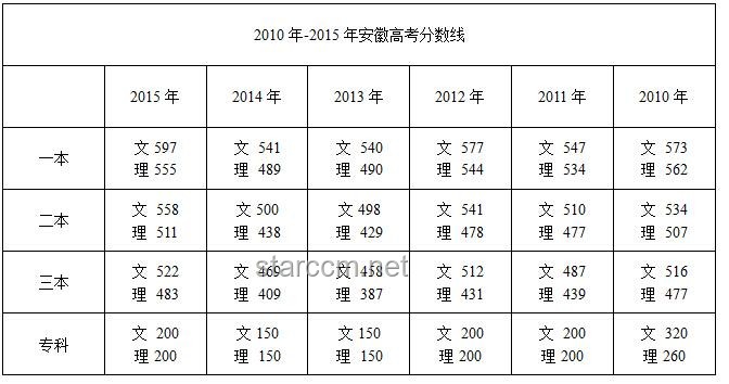 2025安徽高考分?jǐn)?shù)線趨勢前瞻