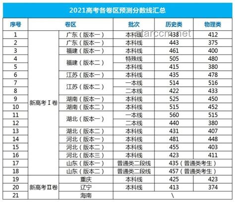2025安徽高考分?jǐn)?shù)線趨勢前瞻
