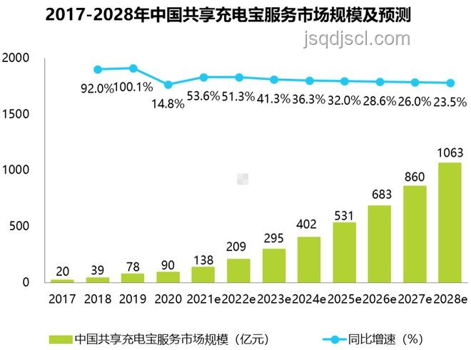 充電寶行業(yè)未來(lái)趨勢(shì):技術(shù)革新與市場(chǎng)重塑 充電寶行業(yè)未來(lái)趨勢(shì):技術(shù)革新與市場(chǎng)重塑