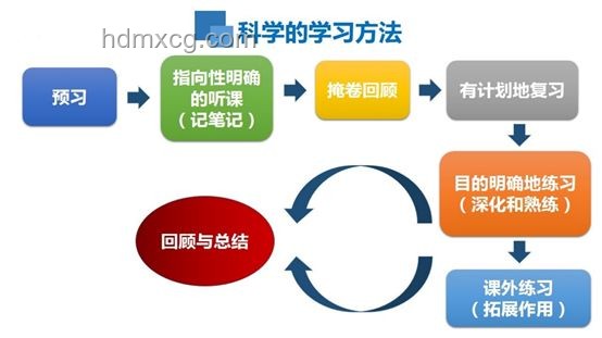 中考成績出來后，如何科學規(guī)劃未來學業(yè)