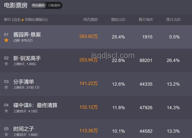 高排片難挽醬園弄票房頹勢,多維度解決方案出爐 高排片難挽醬園弄票房頹勢,多維度解決方案出爐