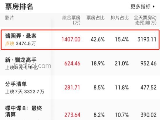 高排片難挽醬園弄票房頹勢，多維度解決方案出爐