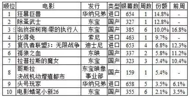 柯南M28票房破億:現(xiàn)象級成就與策略分析 柯南M28票房破億:現(xiàn)象級成就與策略分析