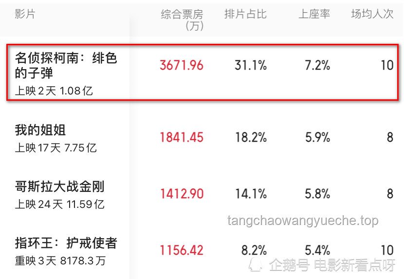 柯南M28票房破億，分析票房水平及意義