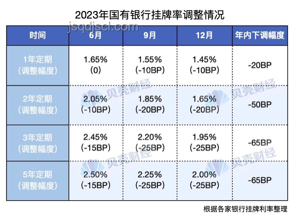 存款利率下調(diào)影響對比：銀行與員工視角