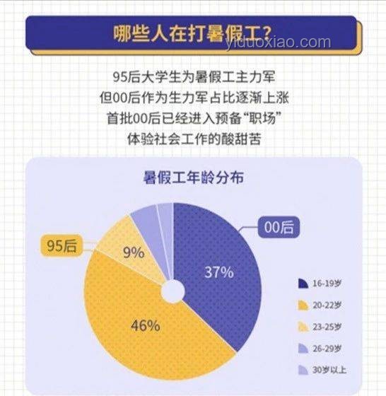 高考后暑假打工趨勢(shì):探索與實(shí)踐并重的明智選擇 高考后暑假打工趨勢(shì):探索與實(shí)踐并重的明智選擇