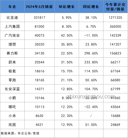 車企6月銷量數(shù)據(jù)深度解析：上汽新能源領(lǐng)跑，小鵬汽車增速驚人