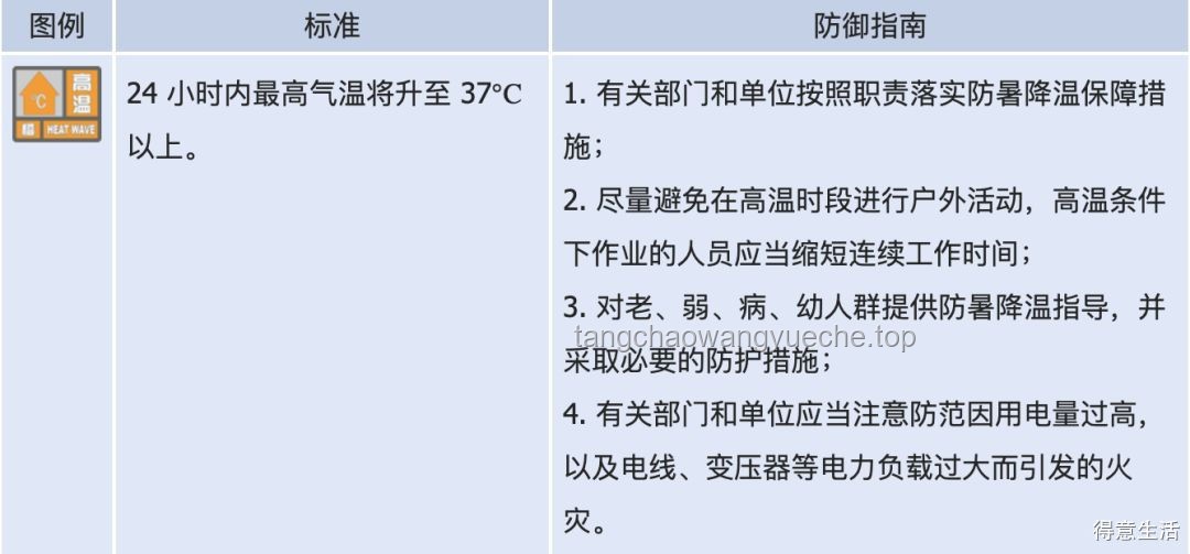 高溫黃色預(yù)警繼續(xù),你準(zhǔn)備好了嗎? 高溫黃色預(yù)警繼續(xù),你準(zhǔn)備好了嗎?