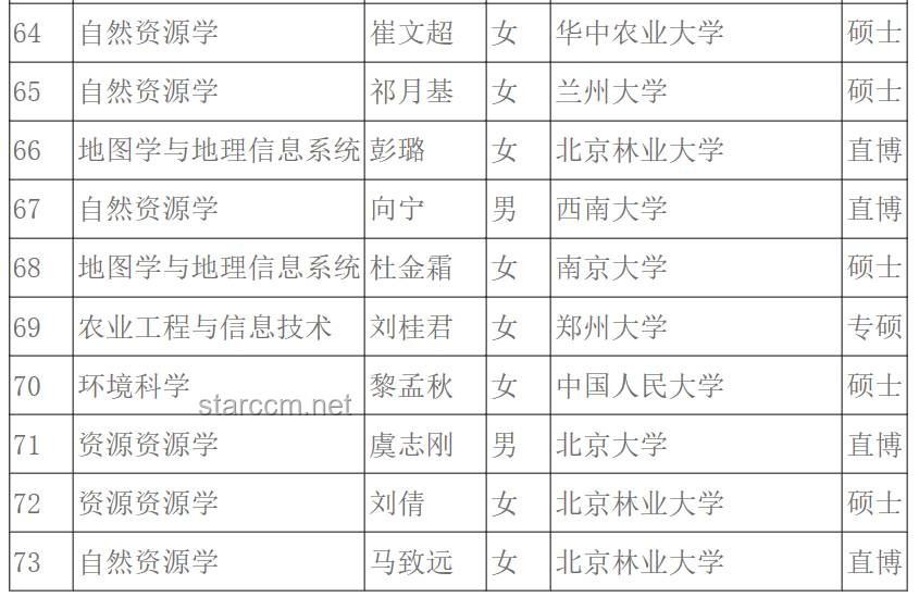 211之外的創(chuàng)新選擇：保研率VS多元發(fā)展，海南or山西？