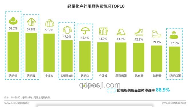 年輕人防曬撐起800億市場，防曬衣：黑科技還是智商稅？