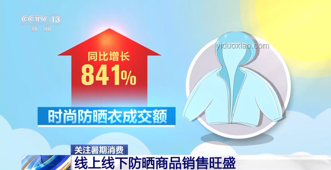 年輕人防曬市場(chǎng)火爆,防曬衣:黑科技還是智商稅? 年輕人防曬市場(chǎng)火爆,防曬衣:黑科技還是智商稅?