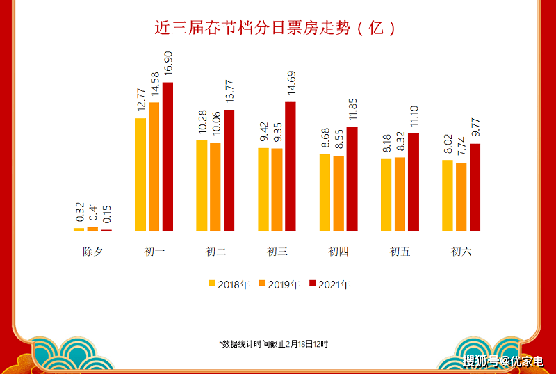 2025年電影市場大盤票房突破300億，行業(yè)加速復(fù)蘇