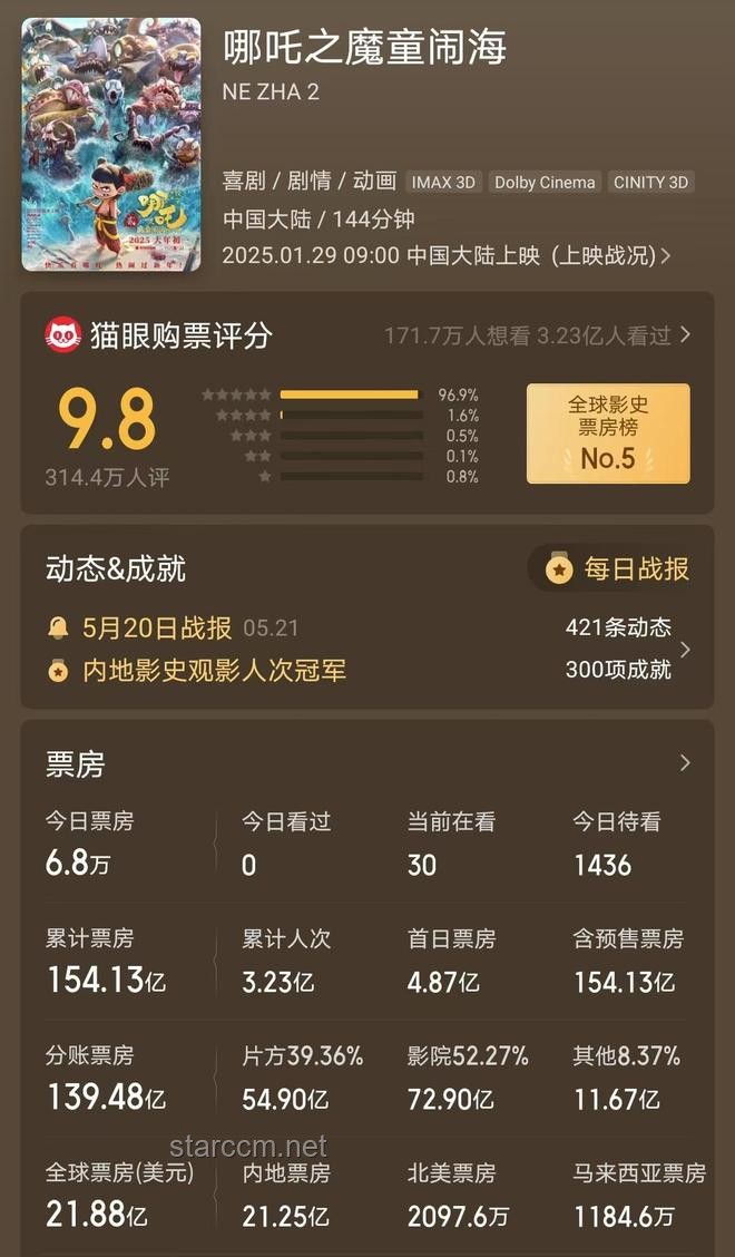 哪吒2被從全球票房榜除名?假! 哪吒2被從全球票房榜除名?假!