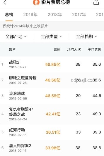 哪吒2票房傳奇:全球榜單風波背后的真相 哪吒2票房傳奇:全球榜單風波背后的真相