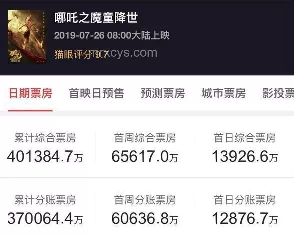 哪吒2被從全球票房榜除名?假!解決方案 哪吒2被從全球票房榜除名?假!解決方案