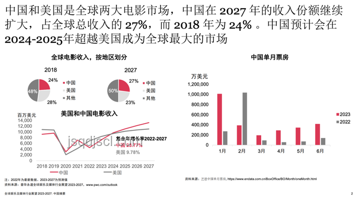 今年暑期檔20億票房電影展望,電影行業(yè)現(xiàn)狀解析 今年暑期檔20億票房電影展望,電影行業(yè)現(xiàn)狀解析