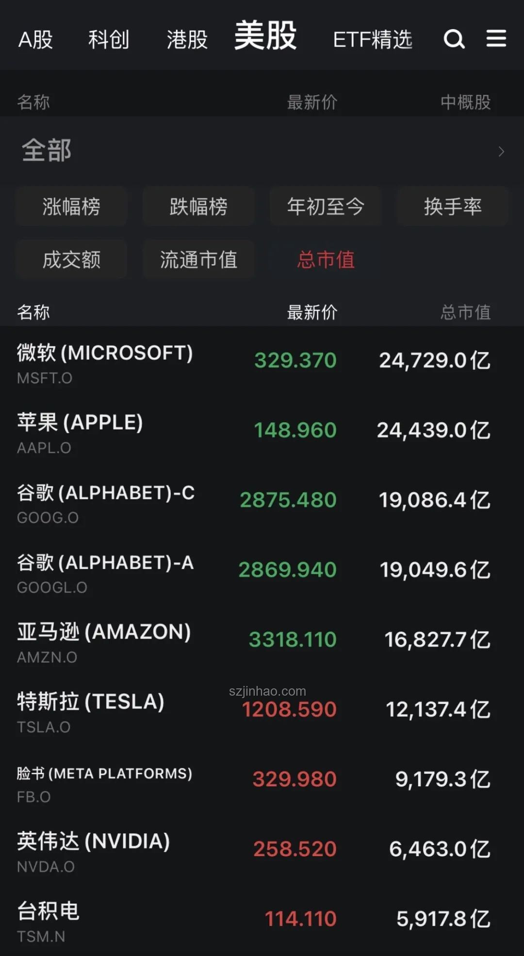 科技股引領(lǐng)美股上漲，英偉達市值新高，比特幣再創(chuàng)新高