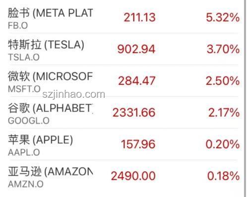 科技股引領(lǐng)美股上漲，英偉達市值新高，比特幣再創(chuàng)新高