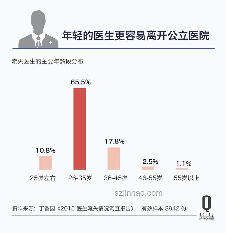 主任視角:為何嚴(yán)重不建議醫(yī)生離職轉(zhuǎn)行 主任視角:為何嚴(yán)重不建議醫(yī)生離職轉(zhuǎn)行