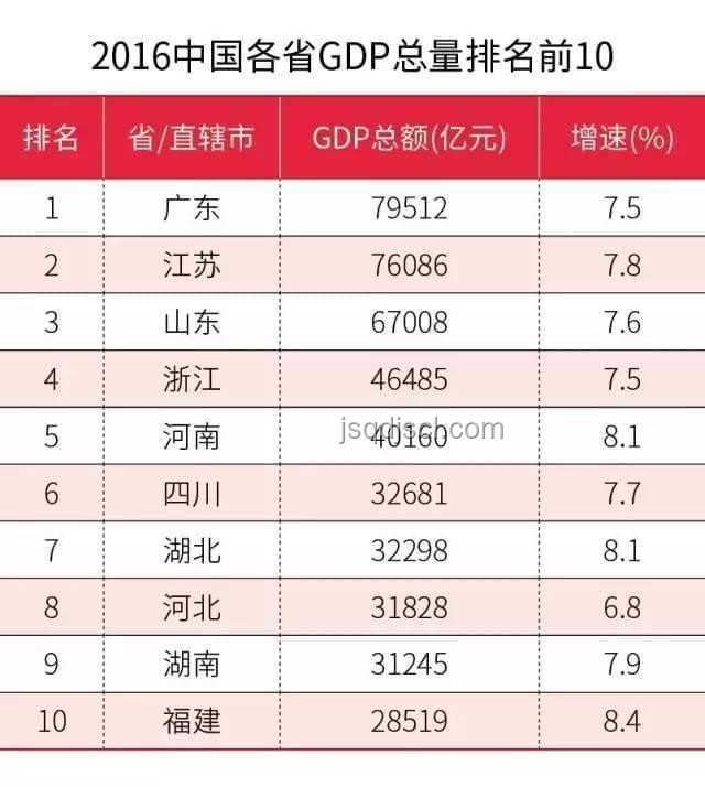 中國(guó)省份經(jīng)濟(jì)排名探秘：第6名——江蘇